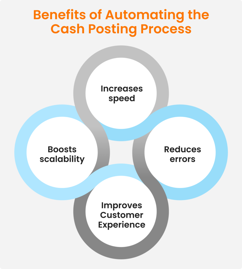 Cash Posting/Charge Posting